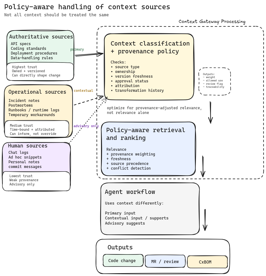 Policy-aware handling of context sources